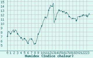 Courbe de l'humidex pour Perpignan (66)