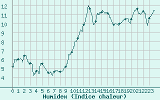 Courbe de l'humidex pour Nevers (58)