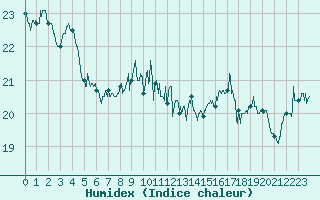 Courbe de l'humidex pour Cap Gris-Nez (62)