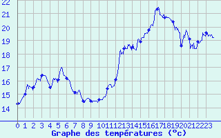 Courbe de tempratures pour La Rochelle - Aerodrome (17)