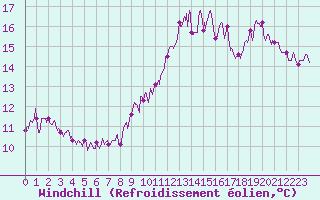 Courbe du refroidissement olien pour Dunkerque (59)