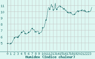 Courbe de l'humidex pour Lannion (22)