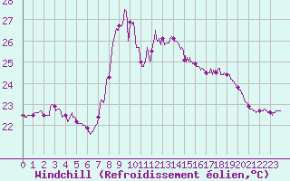 Courbe du refroidissement olien pour Cap Pertusato (2A)