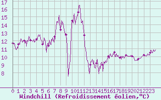 Courbe du refroidissement olien pour Cap Corse (2B)