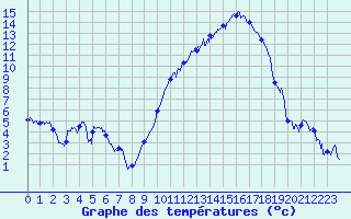 Courbe de tempratures pour Grenoble/St-Etienne-St-Geoirs (38)