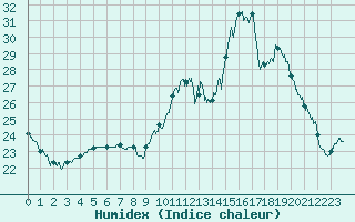 Courbe de l'humidex pour Le Bourget (93)