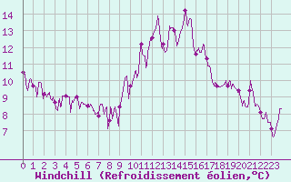 Courbe du refroidissement olien pour Millau - Soulobres (12)