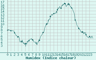 Courbe de l'humidex pour Montauban (82)