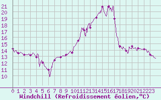 Courbe du refroidissement olien pour Brive-Souillac (19)
