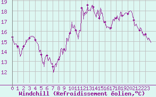 Courbe du refroidissement olien pour Avord (18)