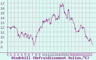 Courbe du refroidissement olien pour Colmar (68)
