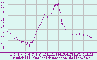 Courbe du refroidissement olien pour Mende - Chabrits (48)
