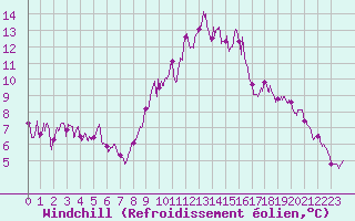 Courbe du refroidissement olien pour Nmes - Garons (30)