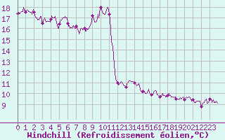 Courbe du refroidissement olien pour Pointe de Socoa (64)
