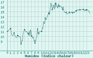 Courbe de l'humidex pour Montpellier (34)