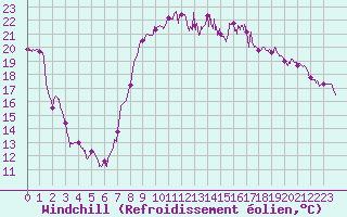 Courbe du refroidissement olien pour Hyres (83)