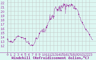 Courbe du refroidissement olien pour Rouen (76)