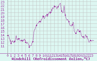 Courbe du refroidissement olien pour Sutrieu (01)