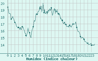 Courbe de l'humidex pour Lons-le-Saunier (39)