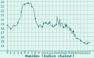 Courbe de l'humidex pour Le Touquet (62)