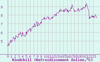 Courbe du refroidissement olien pour Toulouse-Francazal (31)