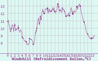 Courbe du refroidissement olien pour Le Havre - Octeville (76)