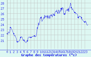 Courbe de tempratures pour Leucate (11)