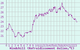 Courbe du refroidissement olien pour Leucate (11)