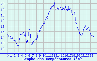 Courbe de tempratures pour Ile du Levant (83)