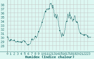 Courbe de l'humidex pour Porquerolles (83)