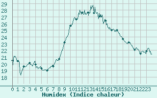 Courbe de l'humidex pour Alistro (2B)