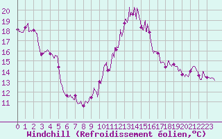 Courbe du refroidissement olien pour Metz (57)