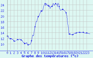 Courbe de tempratures pour Matour (71)