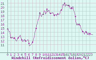 Courbe du refroidissement olien pour Ajaccio - Campo dell