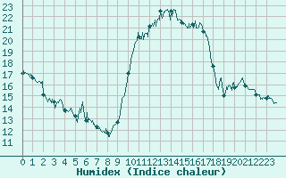 Courbe de l'humidex pour Aurillac (15)