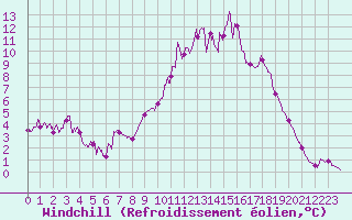 Courbe du refroidissement olien pour Millau - Soulobres (12)