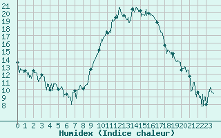 Courbe de l'humidex pour Saint-Girons (09)