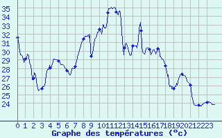 Courbe de tempratures pour Ile Rousse (2B)