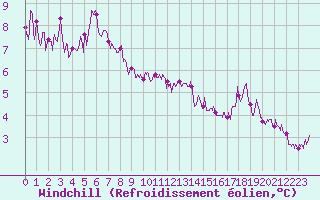 Courbe du refroidissement olien pour Le Touquet (62)