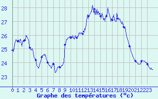 Courbe de tempratures pour Ile Rousse (2B)