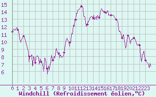 Courbe du refroidissement olien pour Montauban (82)