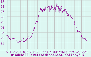 Courbe du refroidissement olien pour Bastia (2B)