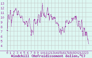 Courbe du refroidissement olien pour Solenzara - Base arienne (2B)