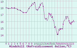 Courbe du refroidissement olien pour Dieppe (76)