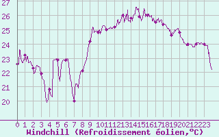Courbe du refroidissement olien pour Nice (06)