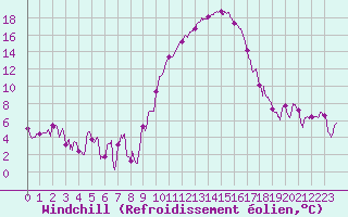 Courbe du refroidissement olien pour Nmes - Garons (30)