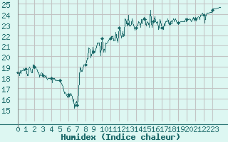 Courbe de l'humidex pour Montpellier (34)