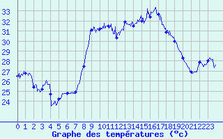 Courbe de tempratures pour Solenzara - Base arienne (2B)