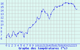 Courbe de tempratures pour La Rochepot (21)