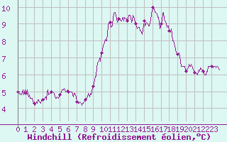 Courbe du refroidissement olien pour Cerisy la Salle (50)